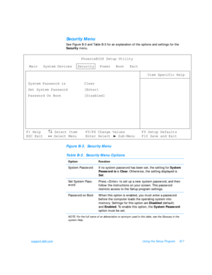 Page 123support.dell.comUsing the Setup ProgramB-7Security Menu
See Figure B-3 and Table B-3 for an explanation of the options and settings for the 
Security menu.Figure B-3.  Security MenuMain   System Devices   Security   Power   Boot   Exit
System Password is Clear
Set System Password[Enter]
Password On Boot[Disabled] PhoenixBIOS Setup UtilityItem Specific HelpF1 Help­¯ ­¯ Select ItemF5/F6 Change ValuesF9 Setup Defaults
ESC Exit« « Select MenuEnter Select  Sub-MenuF10 Save and ExitTable B-3.  Security Menu...