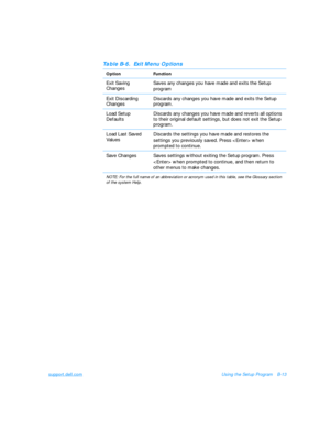 Page 129support.dell.comUsing the Setup ProgramB-13Table B-6.  Exit Menu Options
OptionFunction
Exit Saving 
ChangesSaves any changes you have made and exits the Setup 
program
Exit Discarding 
ChangesDiscards any changes you have made and exits the Setup 
program.
Load Setup 
Defaults Discards any changes you have made and reverts all options 
to their original default settings, but does not exit the Setup 
program.
Load Last Saved 
ValuesDiscards the settings you have made and restores the 
settings you...