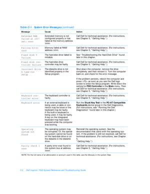 Page 132C-2Dell Inspiron 7500 System Reference and Troubleshooting GuideExtended RAM 
failed at off-
set: nnnn
Extended memory is not 
configured properly or has 
failed at the memory address 
nnnn.Call Dell for technical assistance. (For instructions, 
see Chapter 5, “Getting Help.”)Failing bits: 
nnnn 
Memory failed at RAM 
address nnnn.Call Dell for technical assistance. (For instructions, 
see Chapter 5, “Getting Help.”)Fixed disk 0 
failure
The hard-disk drive failed to 
initialize.See “Troubleshooting the...
