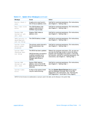 Page 133support.dell.comSystem Messages and Beep CodesC-3Parity check 2 
nnnn
A parity error was found in 
the I/O bus at address nnnn.Call Dell for technical assistance. (For instructions, 
see Chapter 5, “Getting Help.”)Real time clock 
error
The CMOS battery that 
supports data stored in 
NVRAM may be dead.Call Dell for technical assistance. (For instructions, 
see Chapter 5, “Getting Help.”)Shadow RAM 
failed at off-
set: nnnn
Shadow RAM failed at 
address nnnn.Call Dell for technical assistance. (For...