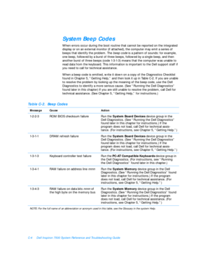 Page 134C-4Dell Inspiron 7500 System Reference and Troubleshooting GuideSystem Beep Codes
When errors occur during the boot routine that cannot be reported on the integrated 
display or on an external monitor (if attached), the computer may emit a series of 
beeps that identify the problem. The beep code is a pattern of sounds: for example, 
one beep, followed by a burst of three beeps, followed by a single beep, and then 
another burst of three beeps (code 1-3-1-3) means that the computer was unable to 
read...