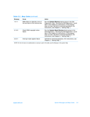 Page 135support.dell.comSystem Messages and Beep CodesC-5
1-4-1-1RAM failure on data bits nnnn of 
the low byte on the memory busRun the System Memory device group in the Dell 
Diagnostics. (See “Running the Dell Diagnostics” found 
later in this chapter for instructions.) If the program 
does not load, call Dell for technical assistance. (For 
instructions, see Chapter 5, “Getting Help.”)
2-1-2-3Check ROM copyright notice 
failureRun the System Board Devices device group in the 
Dell Diagnostics. (“Running the...