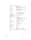 Page 113support.dell.comTechnical SpecificationsA-3Integrated Audio
Audio type. . . . . . . . . . . . . . . . .Sound Blaster Pro-compatible voice and music 
functions
Audio controller. . . . . . . . . . . . .ESS Technology Maestro-2E
Conversion. . . . . . . . . . . . . . . . .16-bit (stereo analog-to-digital and digital-to-analog)
FM music. . . . . . . . . . . . . . . . . .20-voice, 72-operator
Interfaces:
Internal. . . . . . . . . . . . . . . .PCI bus, microphone, dual stereo speakers
External . . . . . . . . ....