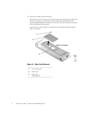 Page 168 Dell Inspiron 7500 — Removing and Replacing Parts
10. Remove the video card (see Figure 8).
Remove the two 3-mm screws securing the video card. Gently pull the video card 
off of the connectors on the bottom of the system board by lifting it at the 
notches located between the screws. Do not rock the card to remove it because 
this may damage the connectors.
Inspect the two thermal pads on the bottom of the system board and replace 
them if necessary.
Figure 8.  Video Card Removal
13-mm screws (2)...