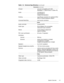 Page 15System Overview 1-9
&RQQHFWRUVFRQWLQXHG
Infrared  . . . . . . . . . . . . . . . . . . . . . one port compatible with IrDA 
Standards 1.1 (Fast IR) and 1.0 (Slow IR)
Audio . . . . . . . . . . . . . . . . . . . . . . . microphone-in;
line-in/audio-in;
headphones/speakers
Docking  . . . . . . . . . . . . . . . . . . . . . one 200-pin connector for Latitude C/Port 
APR or C/Dock Expansion Station
Universal Serial Bus . . . . . . . . . . . . one four-pin connector
$XGLR
Audio controller . . . . . . . . . ....