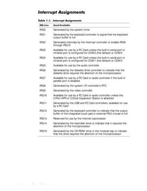 Page 121-6 Dell Latitude CP and CPi Service Manual 
,QWHUUXSW$VVLJQPHQWV
7DEOH  ,QWHUUXSW $VVLJQPHQWV
,54 /LQH 8VHG$YDLODEOH
IRQ0 Generated by the system timer
IRQ1 Generated by the keyboard controller to signal that the keyboard 
output buffer is full
IRQ2 Generated internally by the interrupt controller to enable IRQ8 
through IRQ15
IRQ3 Available for use by a PC Card unless the built-in serial port or 
infrared port is configured for COM2 (the default) or COM4
IRQ4 Available for use by a PC Card unless...