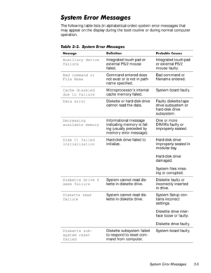 Page 31System Error Messages 3-5
6\VWHP(UURU0HVVDJHV
The following table lists (in alphabetical order) system error messages that 
may appear on the display during the boot routine or during normal computer 
operation.
7DEOH  6\VWHP (UURU 0HVVDJHV
0HVVDJH HILQLWLRQ 3UREDEOH &DXVHV
Auxiliary device 
failureIntegrated touch pad or 
external PS/2 mouse 
failed.Integrated touch pad 
or external PS/2 
mouse faulty.
Bad command or 
File NameCommand entered does 
not exist or is not in path-
name specified.Bad...