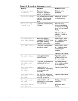 Page 323-6 Dell Latitude CP and CPi Service Manual 
Diskette write-
protectedDiskette is write-
protected; operation 
cannot be completed.Diskette write-
protected.
Drive not readyThe diskette may be miss-
ing from or improperly 
installed in the diskette 
drive.Defective or unfor-
matted diskette.
Error reading 
PCMCIA cardComputer cannot identify 
PC Card.PC Card faulty, 
improperly seated, 
or improperly config-
ured. System board 
faulty.
PC Card software 
faulty or incorrectly 
installed.
Extended memory...
