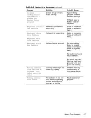 Page 33System Error Messages 3-7
Invalid 
configuration 
information — 
please run 
System Setup 
programSystem Setup contains 
invalid settings. System Setup 
program contains 
incorrect settings.
NVRAM reserve 
battery weak or 
depleted.
Keyboard control-
ler failureKeyboard controller not 
responding.Cable or connector 
loose, or keyboard 
faulty.
Keyboard clock 
line failure
Keyboard data 
line failureKeyboard not responding. Cable or connector 
loose, or keyboard 
faulty.
Keyboard stuck 
key...