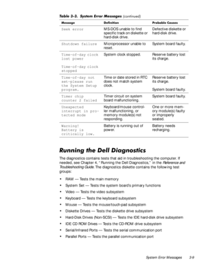 Page 35System Error Messages 3-9
5XQQLQJWKHHOOLDJQRVWLFV
The diagnostics contains tests that aid in troubleshooting the computer. If 
needed, see Chapter 4, “Running the Dell Diagnostics,” in the 
Reference and 
Troubleshooting Guide
. The diagnostics diskette contains the following test 
groups:
‡RAM — Tests the main memory
‡System Set — Tests the system board’s primary functions
‡Video — Tests the video subsystem
‡Keyboard — Tests the keyboard subsystem
‡Mouse — Tests the mouse/touch-pad subsystem...