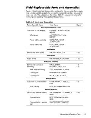 Page 41Removing and Replacing Parts 4-5
)LHOG5HSODFHDEOH3DUWVDQG$VVHPEOLHV
Table 4-1 lists the parts and assemblies available for the computer. Some parts 
may only be available as part of a service kit or assembly, and are provided for 
reference only. The subsections that follow Table 4-1 provide instructions for 
removing and replacing these parts and assemblies.
7DEOH  3DUWV DQG $VVHPEOLHV
3DUW RU $VVHPEO\ 1DPH 2UGHU 1DPH )LJXUH
$& $GDSWHU DQG 3RZHU &RUGV
Customer kit, AC adapter...