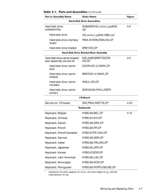 Page 43Removing and Replacing Parts 4-7
+DUGLVN ULYH $VVHPEOLHV
Hard-disk drive, 
subassemblySUBASSY,HD,xxxxx,I,yyyMM,
CP
* 4-6
Hard-disk drive
HD,
xxxxx,I,yyMM,NBK,zzz*
Hard-disk drive interface 
boardPWA,INTERCONN,HD,CP
Hard-disk drive bracket BRKT,HD,CP
+DUGLVN ULYH %UDFNHWRRU $VVHPEO\
Hard-disk drive carrier bracket/
door assembly service kitSVC,ASSY,BRKT/DOOR,
HD,CP4-6
Hard-disk drive carrier 
doorDOOR,HD,12.5MM,CP
Hard-disk drive carrier 
bracketBRKT,HD,12.5MM,CP
Hard-disk drive carrier...