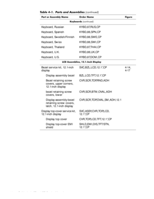 Page 444-8 Dell Latitude CP and CPi Service Manual
.H\ERDUGVFRQWLQXHG
Keyboard, Russian KYBD,87,RUS,CP
Keyboard, Spanish KYBD,88,SPN,CP
Keyboard, Swedish/Finnish KYBD,88,SWE,CP
Keyboard, Swiss KYBD,88,SWI,CP
Keyboard, Thailand KYBD,87,THAI,CP
Keyboard, U.K. KYBD,88,UK,CP
Keyboard, U.S. KYBD,87,DOM,CP
/& $VVHPEOLHV ,QFK LVSOD\
Bezel service kit, 12.1-inch 
displaySVC,BZL,LCD,12.1”,CP 4-14,
4-17
Display assembly bezel BZL,LCD,TFT,12.1”,CP
Bezel retaining screw 
covers, upper corners, 
12.1-inch...