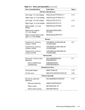Page 47Removing and Replacing Parts 4-11
/& 3DUWV 0LVFHOODQHRXV
Left hinge, 12.1-inch display HNG,LF,LCD,TFT/STN,12.1” 4-14
Right hinge, 12.1-inch display HNG,RT,LCD,TFT/STN,12.1”
Left hinge, 13.3-inch display HNG,LF,LCD,TFT,13.3” 4-15
Right hinge, 13.3-inch display HNG,RT,LCD,TFT,13.3”
Right bracket, 12.1-inch 
displayBRKT,RT,LCD,TFT/STN 4-14
Reed switch magnet, 
12.1-inch displaySWT,SUS,MGNT,DSPL,
TFT/STN
Plastic inverter-board screw 
caps, 12.1-inch displaySPCR,SCR,INVRTR,TFT
0HPRU\
Customer kit, memory...