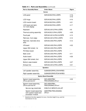 Page 484-12 Dell Latitude CP and CPi Service Manual
6FUHZV
LCD panel SCR,M3X5,PHH,LP,ZPS 4-18,
4-19
LCD hinge SCR,M3X5,PHH,LP,ZPS 4-16
LCD inverter board SCR,M3X5,PHH,LP,ZPS 4-21
LCD bezel and latch,
12.1-inch displaySCR,M3X5,PHH,LP,ZPS 4-17
Keyboard SCR,M2.6X12,PHH,LP,ZPS 4-9
Thermal cooling assembly  SCR,M2X2.5,PHH,LP,ZPS 4-30
Touch-pad SCR,M2.6X1.8,PHH,XLP,ZPS 4-13
Palmrest, front edge SCR,M2.6X12,PHH,LP,ZPS 4-12
Palmrest, hard-disk drive 
areaSCR,M2.6X5,PHH,LP,ZPS 4-12
I/R board SCR,M2.6X5,PHH,LP,ZPS 4-32...