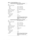 Page 161-10 Dell Latitude CP and CPi Service Manual 
LVSOD\ HOO /DWLWXGH &3L 67 &3 067 DQG &3 067
Type . . . . . . . . . . . . . . . . . . . . . . . . active-matrix color (TFT)
Dimensions (active area):
Height  . . . . . . . . . . . . . . . . . . . 184.5 mm (7.26 inches)
Width . . . . . . . . . . . . . . . . . . . . 246.0 mm (9.68 inches)
Diagonal . . . . . . . . . . . . . . . . . . 307.5 mm (12.10 inches)
Maximum resolution/colors . . . . . . 800 x 600 pixels; 262,144 colors
Response time...