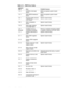 Page 283-2 Dell Latitude CP and CPi Service Manual 
7DEOH  3267 (UURU &RGHV
,QGLFDWRU
&RGH (UURU 3UREDEOH &DXVHV
1- 1- 3 N V R A M  w r i t e / r e a d  
failureBIOS corrupted; system board 
fault y
1- 1- 4 R O M  B I O S  c h e c k s u m  
failureBIOS corrupted; system board 
fault y
1-2-1 Programmable interval 
timer failureSystem board faulty
1-2-2 DMA initialization 
failureSystem board faulty
1-2-3 DMA page register 
write/read failureSystem board faulty
1- 3 - 1
through
1- 1- 1Installed memory...