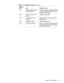 Page 29System Error Messages 3-3
4-3-1 Memory failure above 
address 0FFFFhMemory module improperly seated 
or system memory controller faulty 
(system board faulty)
4-3-3 Timer chip counter 2 
failureSystem board faulty
4-3-4 Time-of-day clock 
stoppedReserve battery faulty or system 
board faulty
4-4-1 Serial port failure System board faulty
5-1-2 No usable memory Memory module improperly seated 
or system memory controller faulty 
(system board faulty) 7DEOH  3267 (UURU &RGHV
FRQWLQXHG
,QGLFDWRU
&RGH...