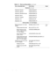 Page 444-8 Dell Latitude CP and CPi Service Manual
.H\ERDUGVFRQWLQXHG
Keyboard, Russian KYBD,87,RUS,CP
Keyboard, Spanish KYBD,88,SPN,CP
Keyboard, Swedish/Finnish KYBD,88,SWE,CP
Keyboard, Swiss KYBD,88,SWI,CP
Keyboard, Thailand KYBD,87,THAI,CP
Keyboard, U.K. KYBD,88,UK,CP
Keyboard, U.S. KYBD,87,DOM,CP
/& $VVHPEOLHV ,QFK LVSOD\
Bezel service kit, 12.1-inch 
displaySVC,BZL,LCD,12.1”,CP 4-14,
4-17
Display assembly bezel BZL,LCD,TFT,12.1”,CP
Bezel retaining screw 
covers, upper corners, 
12.1-inch...