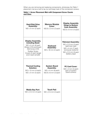 Page 124 Dell Latitude CS Portable Computers Service Manual
When you are removing and replacing components, photocopy the Table 1 
placement mat as a tool to lay out and keep track of the component screws.
7DEOH6FUHZ3ODFHPHQW0DWZLWK&RPSRQHQW6FUHZ&RXQWV
DQG6L]HV
Hard-Disk Drive 
Assembly:
M2 x 4 mm (2 each)
Memory Module 
Cover:
M2.6 x 3 mm (2 each)
Display Assembly 
Hinge to Bottom 
Case Assembly:
M2.6 x 6 mm (4 each)
Display Assembly, 
including Bezel:
M2 x 4 mm (6 each 
[Sharp LCD] and 8 each...