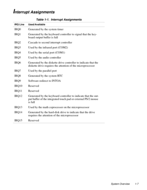 Page 17System Overview 1-7
Interrupt Assignments
Table 1-1.  Interrupt Assignments
IRQ Line Used/Available
IRQ0 Generated by the system timer
IRQ1 Generated by the keyboard controller to signal that the key-
board output buffer is full
IRQ2 Cascade to second interrupt controller
IRQ3 Used by the infrared port (COM2)
IRQ4 Used by the serial port (COM1)
IRQ5 Used by the audio controller
IRQ6 Generated by the diskette drive controller to indicate that the 
diskette drive requires the attention of the...