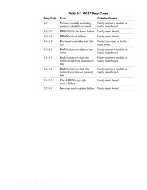 Page 323-2 Dell Latitude LM Systems Service Manual
     
Table 3-1.  POST Beep Codes 
Beep Code Error Probable Causes
1-2 Memory module not being 
properly identified or usedFault
y memory module or 
fault
y main board
1-2-2-3 ROM BIOS checksum failure Fault
y main board
1-3-1-1 DRAM refresh failure Fault
y main board
1-3-1-3 Ke
yboard controller test fail-
ureFaulty keyboard or faulty 
main board
1-3-4-1 RAM failure on address line 
nnnnFault
y memory module or 
fault
y main board
1-3-4-3 RAM failure on data...