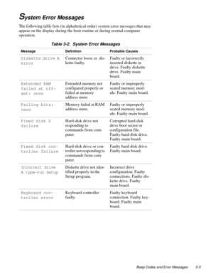 Page 33Beep Codes and Error Messages 3-3
System Error Messages
The following table lists (in alphabetical order) system error messages that may 
appear on the display during the boot routine or during normal computer 
operation.
 
Table 3-2.  System Error Messages
Message Definition Probable Causes
Diskette drive A 
errorConnector loose or  dis-
kette faulty.Faulty or incorrectly 
inserted diskette in 
drive. Faulty diskette 
drive. Faulty main 
board.
Extended RAM 
failed at off-
set: 
nnnn
Extended memory not...