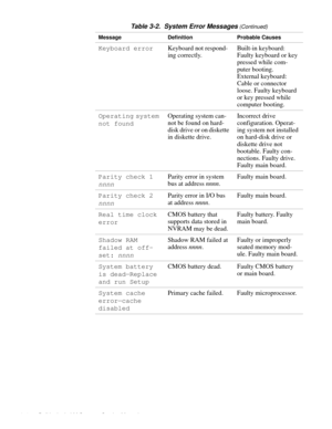 Page 343-4 Dell Latitude LM Systems Service Manual
Keyboard errorKeyboard not respond-
ing correctly.Built-in keyboard: 
Faulty keyboard or key 
pressed while com-
puter booting. 
External keyboard: 
Cable or connector 
loose. Faulty keyboard 
or key pressed while 
computer booting.
Operating system 
not foundOperating system can-
not be found on hard-
disk drive or on diskette 
in diskette drive.Incorrect drive 
configuration. Operat-
ing system not installed 
on hard-disk drive or 
diskette drive not...