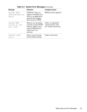 Page 35Beep Codes and Error Messages 3-5
System CMOS 
checksum bad—run 
SetupCMOS has been cor-
rupted or modified, pos-
sibly by an application 
program that changes 
data stored in CMOS.BIOS has been updated.
System RAM 
failed at off-
set: 
nnnn
Memory not operating 
correctly. System RAM 
failed at address nnnn 
in the 64-KB block at 
which error was 
detected.Faulty or improperly 
seated memory mod-
ule. Faulty main board.
System timer 
errorTimer circuit on main 
board malfunctioning.Faulty main board....