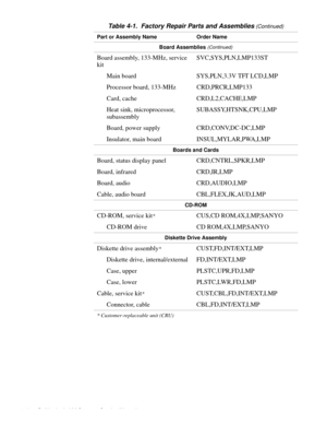 Page 484-12 Dell Latitude LM Systems Service Manual
Board Assemblies (Continued)
Board assembly, 133-MHz, service 
kitSVC,SYS,PLN,LMP133ST
Main board  SYS,PLN,3.3V TFT LCD,LMP
Processor board, 133-MHz   CRD,PRCR,LMP133
Card, cache CRD,L2,CACHE,LMP
Heat sink, microprocessor, 
subassemblySUBASSY,HTSNK,CPU,LMP
Board, power supply CRD,CONV,DC-DC,LMP
Insulator, main board INSUL,MYLAR,PWA,LMP
Boards and Cards
Board, status display panel CRD,CNTRL,SPKR,LMP
Board, infrared CRD,IR,LMP
Board, audio CRD,AUDIO,LMP
Cable,...