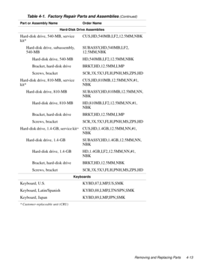 Page 49Removing and Replacing Parts 4-13
Hard-Disk Drive Assemblies
Hard-disk drive, 540-MB, service 
kit*CUS,HD,540MB,I,F2,12.5MM,NBK
Hard-disk drive, subassembly, 
540-MBSUBASSY,HD,540MB,LF2,
12.5MM,NBK
Hard-disk drive, 540-MB HD,540MB,I,F2,12.5MM,NBK
Bracket, hard-disk drive BRKT,HD,12.5MM,LMP
Screws, bracket SCR,3X.5X3,FLH,PNH,MS,ZPS,HD
Hard-disk drive, 810-MB, service 
kit*CUS,HD,810MB,12.5MM,NN,#1,
NBK
Hard-disk drive, 810-MB SUBASSY,HD,810MB,12.5MM,NN,
NBK
Hard-disk drive, 810-MB...