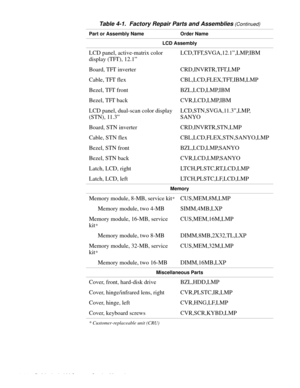 Page 504-14 Dell Latitude LM Systems Service Manual
LCD Assembly
LCD panel, active-matrix color 
display (TFT), 12.1”LCD,TFT,SVGA,12.1”,LMP,IBM
Board, TFT inverter CRD,INVRTR,TFT,LMP
Cable, TFT flex  CBL,LCD,FLEX,TFT,IBM,LMP
Bezel, TFT front BZL,LCD,LMP,IBM
Bezel, TFT back CVR,LCD,LMP,IBM
LCD panel, dual-scan color display 
(STN), 11.3”LCD,STN,SVGA,11.3”,LMP,
SANYO
Board, STN inverter CRD,INVRTR,STN,LMP
Cable, STN flex CBL,LCD,FLEX,STN,SANYO,LMP
Bezel, STN front BZL,LCD,LMP,SANYO
Bezel, STN back...