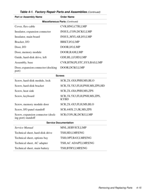 Page 51Removing and Replacing Parts 4-15
Miscellaneous Parts (Continued)
Cover, flex-cable CVR,HNG,CTR,LMP
Insulator, expansion connector INSUL,CON,DCKG,LMP
Insulator, main board INSUL,MYLAR,I/O,LMP
Bracket, I/O BRKT,I/O,LMP
Door, I/O DOOR,I/O,LMP
Door, memory module DOOR,RAM,LMP
Guide, hard-disk drive, left GDE,RL,LF,HD,LMP
Assembly, base CVR,BTM,PLSTC,SYS,BAS,LMP
Door, expansion connector (docking 
port)DOOR,DCKG,LMP
Screws
Screw, hard-disk module, lock SCR,2X.4X8,PHH,MS,BLO
Screw, hard-disk bracket...