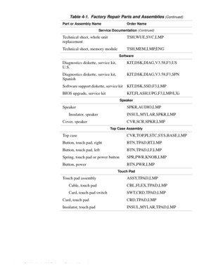 Page 524-16 Dell Latitude LM Systems Service Manual
Service Documentation (Continued)
Technical sheet, whole unit 
replacementTSH,WUE,SVC,LMP
Technical sheet, memory module TSH,MEM,LMP,ENG
Software
Diagnostics diskette, service kit, 
U.S.KIT,DSK,DIAG,V3.58,F3,US
Diagnostics diskette, service kit, 
SpanishKIT,DSK,DIAG,V3.58,F3,SPN
Software support diskette, service kit KIT,DSK,SSD,F3,LMP
BIOS upgrade, service kit KIT,FLASH,UPG,F3,LMP/LXi
Speaker
Speaker SPKR,AUDIO,LMP
Insulator, speaker INSUL,MYLAR,SPKR,LMP...