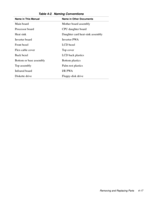 Page 53Removing and Replacing Parts 4-17
Table 4-2.  Naming Conventions  
Name in This Manual Name in Other Documents
Main board Mother board assembly
Processor board CPU daughter board
Heat sink Daughter card heat-sink assembly
Inverter board Invertor PWA
Front bezel LCD bezel
Flex-cable cover  Top cover
Back bezel LCD back plastics
Bottom or base assembly Bottom plastics
Top assembly Palm rest plastics
Infrared board I/R PWA
Diskette drive Floppy-disk drive 