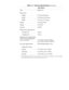 Page 221-12 Dell Latitude LM Systems Service Manual
Main Battery
Type  . . . . . . . . . . . . . . . . . . . .  lithium ion
Dimensions:
Height . . . . . . . . . . . . . . . .  22.0 mm (0.86 inch) 
Depth  . . . . . . . . . . . . . . . .  219.0 mm (8.62 inches)
Width  . . . . . . . . . . . . . . . .  57.8 mm (2.27 inches)
Weight. . . . . . . . . . . . . . . . . . .  0.44 kg (0.97 lb)
Voltage  . . . . . . . . . . . . . . . . . .  10.8 VDC
Capacity  . . . . . . . . . . . . . . . . .  42 WH
Charge time...