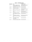 Page 323-2 Dell Latitude LM Systems Service Manual
     
Table 3-1.  POST Beep Codes 
Beep Code Error Probable Causes
1-2 Memory module not being 
properly identified or usedFault
y memory module or 
fault
y main board
1-2-2-3 ROM BIOS checksum failure Fault
y main board
1-3-1-1 DRAM refresh failure Fault
y main board
1-3-1-3 Ke
yboard controller test fail-
ureFaulty keyboard or faulty 
main board
1-3-4-1 RAM failure on address line 
nnnnFault
y memory module or 
fault
y main board
1-3-4-3 RAM failure on data...