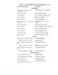 Page 504-14 Dell Latitude LM Systems Service Manual
LCD Assembly
LCD panel, active-matrix color 
display (TFT), 12.1”LCD,TFT,SVGA,12.1”,LMP,IBM
Board, TFT inverter CRD,INVRTR,TFT,LMP
Cable, TFT flex  CBL,LCD,FLEX,TFT,IBM,LMP
Bezel, TFT front BZL,LCD,LMP,IBM
Bezel, TFT back CVR,LCD,LMP,IBM
LCD panel, dual-scan color display 
(STN), 11.3”LCD,STN,SVGA,11.3”,LMP,
SANYO
Board, STN inverter CRD,INVRTR,STN,LMP
Cable, STN flex CBL,LCD,FLEX,STN,SANYO,LMP
Bezel, STN front BZL,LCD,LMP,SANYO
Bezel, STN back...