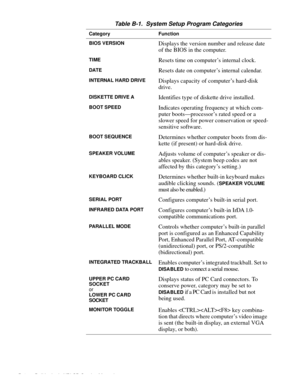 Page 114B-4 Dell Latitude XPi CD Service Manual
Table B-1.  System Setup Program Categories
Category Function
BIOS VERSION
Displays the version number and release date 
of the BIOS in the computer.
TIMEResets time on computer’s internal clock.
DATEResets date on computer’s internal calendar.
INTERNAL HARD DRIVEDisplays capacity of computer’s hard-disk 
drive.
DISKETTE DRIVE AIdentifies type of diskette drive installed.  
BOOT SPEEDIndicates operating frequency at which com-
puter boots—processor’s rated speed or...