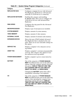Page 115System Setup Options B-5
REPLICATOR SCSIConfigures computer for use with Advanced 
Port Replicator. SCSI drivers will load auto-
matically if a SCSI device is connected.
REPLICATOR NETWORKEnabling this category and installing 
is_net.exe utility allow user to configure net-
work drivers for use with Advanced Port 
Replicator.
RING SPEEDConfigures the ring speed for the Advanced 
Port Replicator.
MICROPROCESSORDisplays type of microprocessor installed.
SYSTEM MEMORYDisplays amount of system memory.
VIDEO...