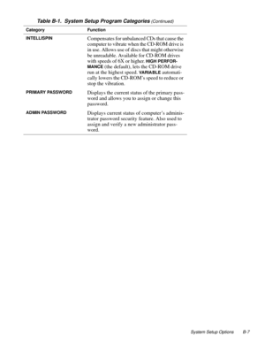 Page 117System Setup Options B-7
INTELLISPINCompensates for unbalanced CDs that cause the 
computer to vibrate when the CD-ROM drive is 
in use. Allows use of discs that might otherwise 
be unreadable. Available for CD-ROM drives 
with speeds of 6X or higher.
 HIGH PERFOR-
MANCE
 (the default), lets the CD-ROM drive 
run at the highest speed. 
VARIABLE automati-
cally lowers the CD-ROM’s speed to reduce or 
stop the vibration.
PRIMARY PASSWORDDisplays the current status of the primary pass-
word and allows you...