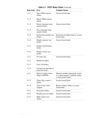 Page 303-2 Dell Latitude XPi CD Service Manual
3-1-1
3-1-2Slave DMA register 
failure
Master DMA register 
failureSystem board faulty
3-1-3
3-1-4Master interrupt mask 
register failure
Slave interrupt mask 
register failureSystem board faulty
3-2-4 Keyboard controller test 
failureKeyboard assembly faulty or system 
board faulty 
3-3-4
3-4-1
3-4-2Display memory test 
failure
Display initialization 
failure
Display retrace test 
failureSystem board faulty
4-2-1
4-2-2
4-2-3
4-2-4No timer tick
Shutdown failure...
