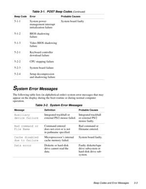 Page 31Beep Codes and Error Messages 3-3
System Error Messages
The following table lists (in alphabetical order) system error messages that may 
appear on the display during the boot routine or during normal computer 
operation.5-1-1
5-1-2
5-1-3
5-2-1
5-2-2
5-2-3
5-2-4System power-
management interrupt 
initialization failure
BIOS shadowing 
failure
Video BIOS shadowing 
failure
Keyboard controller 
download failure
CPU stepping failure
System board failure
Setup decompression 
and shadowing failureSystem board...