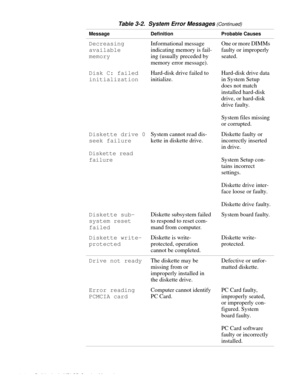 Page 323-4 Dell Latitude XPi CD Service Manual
Decreasing 
available 
memoryInformational message 
indicating memory is fail-
ing (usually preceded by 
memory error message).One or more DIMMs 
faulty or improperly 
seated.
Disk C: failed 
initializationHard-disk drive failed to 
initialize.Hard-disk drive data 
in System Setup 
does not match 
installed hard-disk 
drive, or hard-disk 
drive faulty.
System files missing 
or corrupted.
Diskette drive 0
seek failure
Diskette read 
failureSystem cannot read dis-...