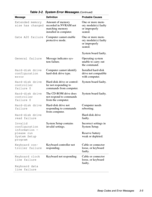 Page 33Beep Codes and Error Messages 3-5
Extended memory 
size has changedAmount of memory 
recorded in NVRAM not 
matching memory 
installed in computer.One or more mem-
ory module(s) faulty 
or improperly 
seated.
Gate A20 failureComputer cannot enable 
protective mode.One or more mem-
ory module(s) faulty 
or improperly 
seated.
System board faulty.
General failureMessage indicates sys-
tem failure.Operating system 
unable to carry out 
the command.
Hard-disk drive 
configuration 
errorComputer cannot...