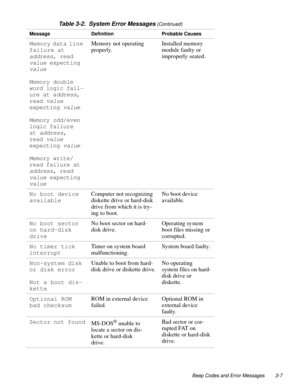 Page 35Beep Codes and Error Messages 3-7
Memory data line 
failure at 
address, read 
value expecting 
value
Memory double 
word logic fail-
ure at a
ddress, 
read 
value 
expecting 
value
Memory odd/even 
logic failure 
at 
address, 
read 
value 
expecting 
value
Memory write/
read failure at 
address, read 
value expecting 
value
Memory not operating 
properly.Installed memory 
module faulty or 
improperly seated.
No boot device 
availableComputer not recognizing 
diskette drive or hard-disk 
drive from which...