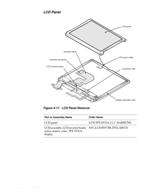 Page 604-22 Dell Latitude XPi CD Service Manual
LCD Panel  
Figure 4-17.  LCD Panel Removal
Part or Assembly NameOrder Name
LCD panelLCD,TFT,SVGA,12.1”,SAMSUNG
LCD assembly, LCD inverter board, 
active-matrix color, TFT SVGA 
displaySVC,LCD/INVTR,TFT,LXPiCD
LCD panel
LCD power cable
connector CN2 LCD inverter board
display assembly case
interface connectorinterface cable 