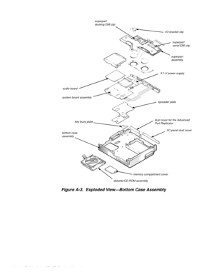 Page 96A-14 Dell Latitude XPi CD Service Manual
.
Figure A-3.  Exploded View—Bottom Case Assembly   
bottom case 
assembly system board assembly
memory compartment coverI/O bracket clip
superpart 
assembly
3.1-V power supply
spreader plate
diskette/CD-ROM assembly
audio board 
key buoy plate
I/O panel dust coverdust cover for the Advanced 
Port Replicator
superpart 
serial EMI clip superpart
docking EMI clip 