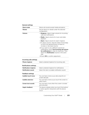 Page 125Customizing Your Dell™ Streak125
General settings
Incoming calls settings
Notifications settings
Feedback settings
Silent modeSilence all sounds except media and alarms.
VibrateSet the device to vibrate under the selected 
configuration.
Volume•Ringtone: Adjust ringer volume for incoming 
calls and notifications.
•Media: Adjust volume for music and video 
playback.
•Alarm: Adjust volume for alarm ringtone.
1To adjust volume, drag the sliders horizontally 
or touch the desired portion of them to 
increase...