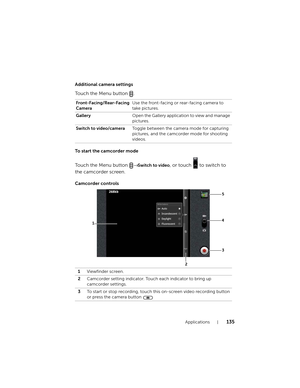 Page 135Applications135
Additional camera settings
Touch the Menu button  .
To start the camcorder mode
Touch the Menu button → Switch to video, or touch   to switch to 
the camcorder screen.
Camcorder controls
Front-Facing/Rear-Facing 
CameraUse the front-facing or rear-facing camera to 
take pictures.
GalleryOpen the Gallery application to view and manage 
pictures.
Switch to video/cameraToggle between the camera mode for capturing 
pictures, and the camcorder mode for shooting 
videos.
1Viewfinder screen....